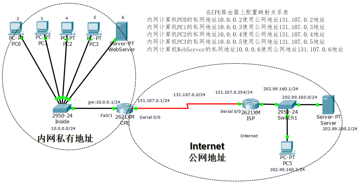 思科nat配置_思科配置交换机ip地址_思科配置策略路由