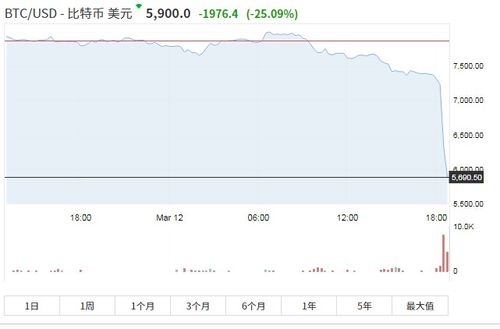 比特币今天暴跌情况,原因分析及市场影响