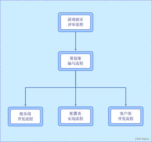 开发游戏流程