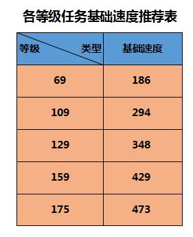 敏捷修改后飞升女儿秒多少才算合格_敏捷技能加多少速度_飞升模式怎么算赢