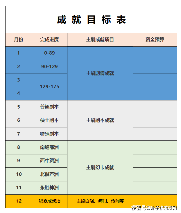 刷69把成就，4800等级要多久