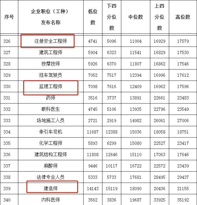 一年挂多少钱？一级建造师惊呆！