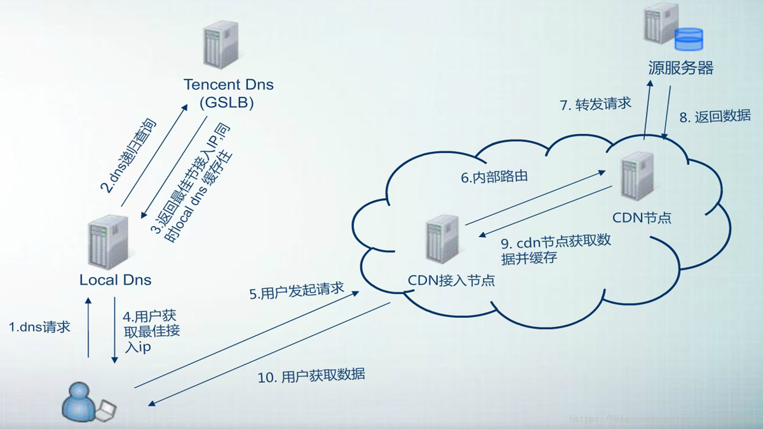 azure cdn-AzureCDN分布式网络解决方案