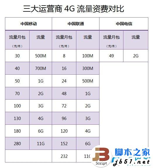 电信4g_电信4g+是什么意思_电信4g网速慢怎样解决