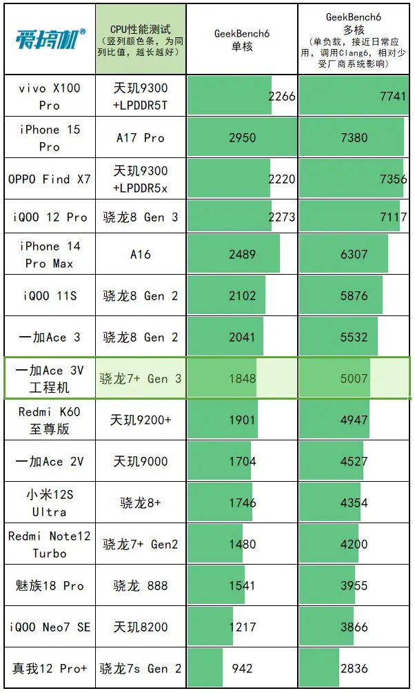高通骁龙778gplus排名_高通骁龙排名阶梯图_高通骁龙排名图